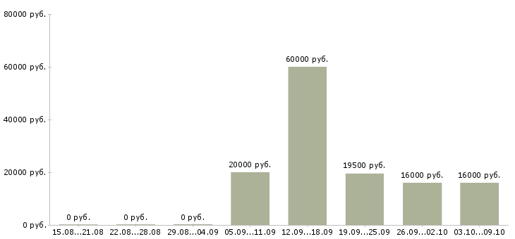 Вакансии кассир в магазин в Кирове - Медиана зарплат кассир в магазин в Кирове за 2 месяца