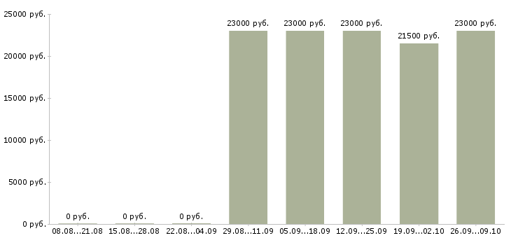 Вакансии кассир в магазин розничной торговли в Екатеринбурге - Медиана зарплат кассир в магазин розничной торговли в Екатеринбурге за 2 месяца