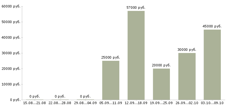 Вакансии комплектовщик заказов в Краснодаре - Медиана зарплат комплектовщик заказов в Краснодаре за 2 месяца