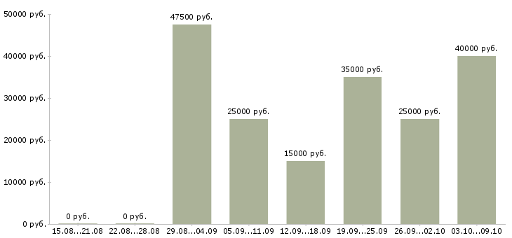 Вакансии консультант Симферополь - Медиана зарплат консультант Симферополь за 2 месяца