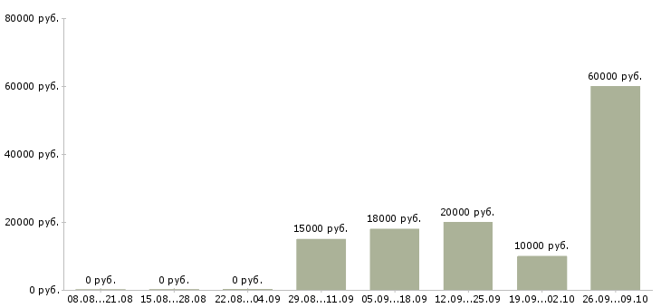 Вакансии консультант корпоративного обслуживания Башкортостан - Медиана зарплат консультант корпоративного обслуживания Башкортостан за 2 месяца