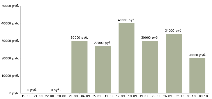 Вакансии красота в Перми - Медиана зарплат красота в Перми за 2 месяца
