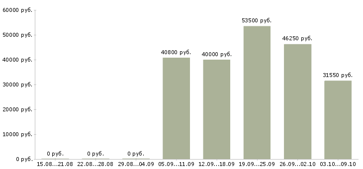 Вакансии личный водитель в Кемерово - Медиана зарплат личный водитель в Кемерово за 2 месяца
