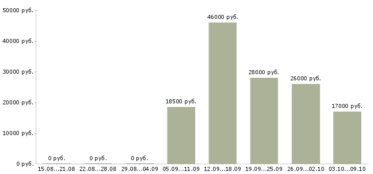 Вакансии машинисты в Рязани - Медиана зарплат машинисты в Рязани за 2 месяца