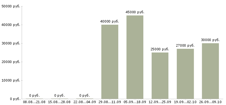 Вакансии менеджер отдела продаж 1с Ростов-на-дону - Медиана зарплат менеджер отдела продаж 1с Ростов-на-дону за 2 месяца