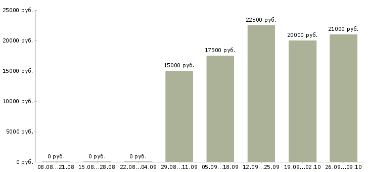 Вакансии менеджер офис на дому в Тамбове - Медиана зарплат менеджер офис на дому в Тамбове за 2 месяца