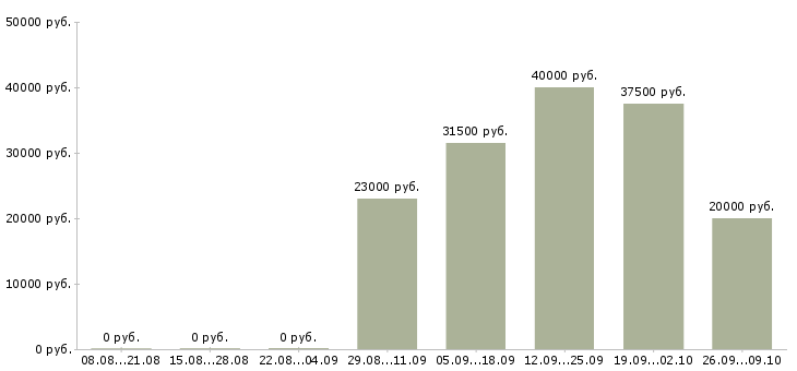 Вакансии менеджер по активным продажам услуг в Калуге - Медиана зарплат менеджер по активным продажам услуг в Калуге за 2 месяца