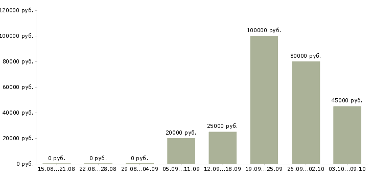 Вакансии менеджер по безопасности Нижний новгород - Медиана зарплат менеджер по безопасности Нижний новгород за 2 месяца