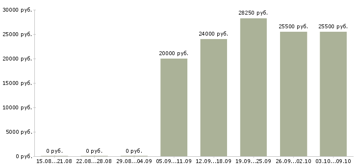 Вакансии менеджер по логистике в Ижевске - Медиана зарплат менеджер по логистике в Ижевске за 2 месяца
