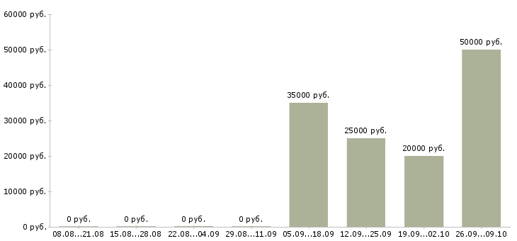 Вакансии менеджер по организации презентаций в Уфе - Медиана зарплат менеджер по организации презентаций в Уфе за 2 месяца