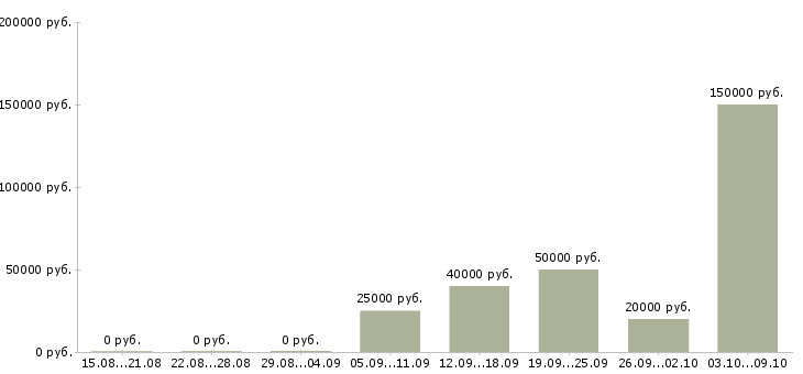Вакансии менеджер по продаже недвижимости в Екатеринбурге - Медиана зарплат менеджер по продаже недвижимости в Екатеринбурге за 2 месяца