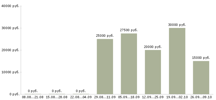 Вакансии менеджер по развитию и привлечению в Барнауле - Медиана зарплат менеджер по развитию и привлечению в Барнауле за 2 месяца