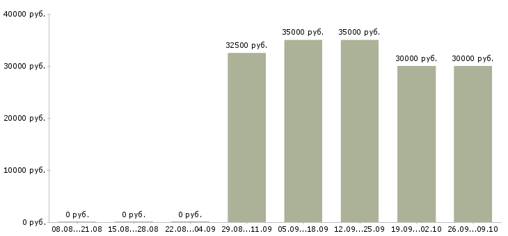 Вакансии менеджер по сопровождению партнеров в Новосибирске - Медиана зарплат менеджер по сопровождению партнеров в Новосибирске за 2 месяца