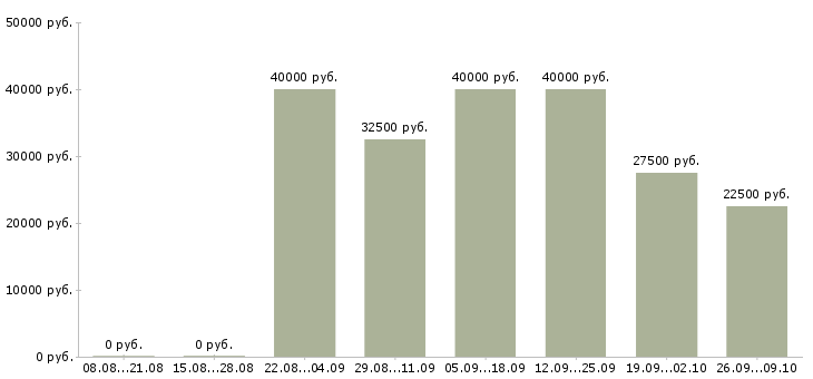 Вакансии менеджер по формированию клиентской базы Татарстан - Медиана зарплат менеджер по формированию клиентской базы Татарстан за 2 месяца