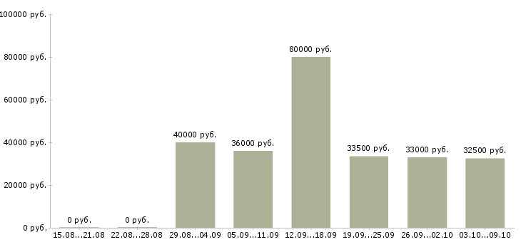 Вакансии менеджер проектов в Подольске - Медиана зарплат менеджер проектов в Подольске за 2 месяца