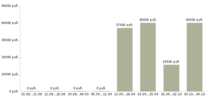 Вакансии менеджер центра продаж Коми - Медиана зарплат менеджер центра продаж Коми за 2 месяца