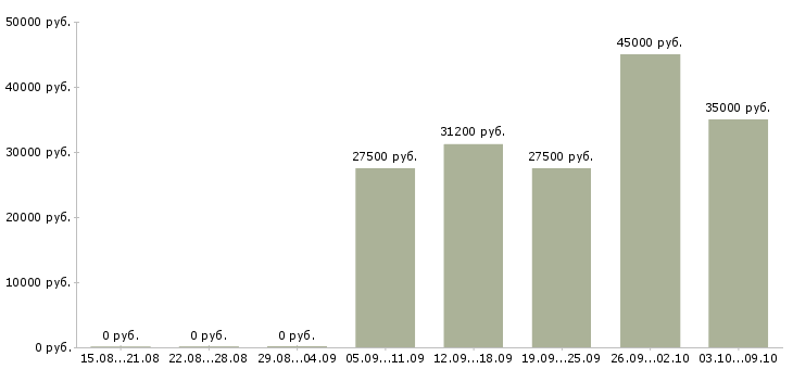 Вакансии на дому Колпино - Медиана зарплат на дому Колпино за 2 месяца