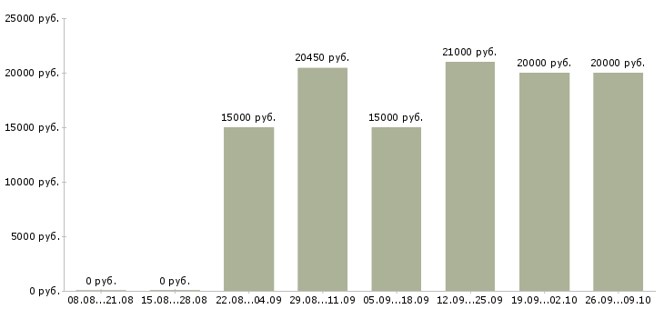 Вакансии на дому гибкий график в Саранске - Медиана зарплат на дому гибкий график в Саранске за 2 месяца