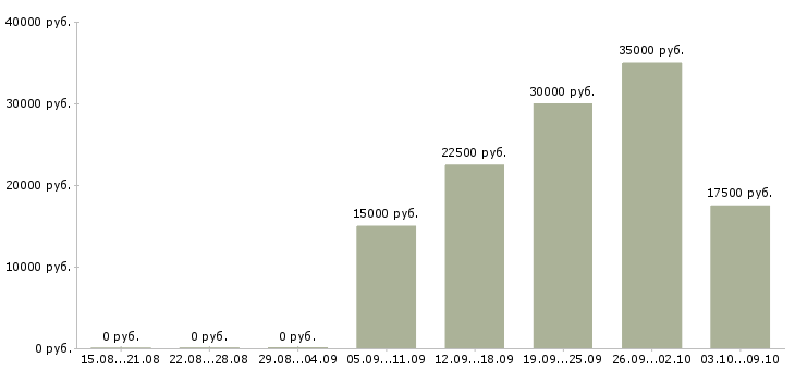 Вакансии на дому для всех в Казани - Медиана зарплат на дому для всех в Казани за 2 месяца
