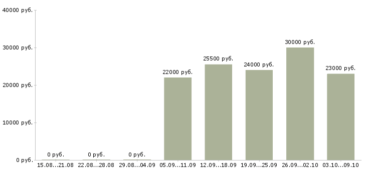 Вакансии ночью в Туле - Медиана зарплат ночью в Туле за 2 месяца