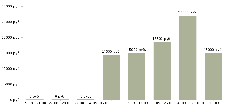 Вакансии оператор склада в Челябинске - Медиана зарплат оператор склада в Челябинске за 2 месяца
