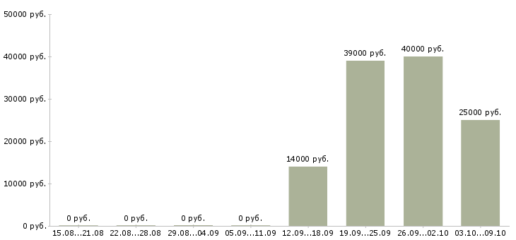 Вакансии операторы на телефон в Вологде - Медиана зарплат операторы на телефон в Вологде за 2 месяца