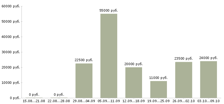 Вакансии персонал в Балаково - Медиана зарплат персонал в Балаково за 2 месяца
