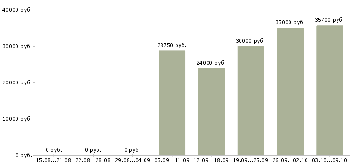 Вакансии повара в Сургуте - Медиана зарплат повара в Сургуте за 2 месяца