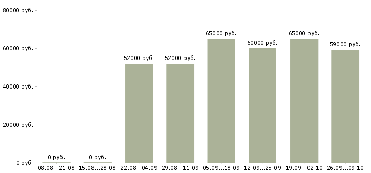 Вакансии погрузка и разгрузка цветов в Москве - Медиана зарплат погрузка и разгрузка цветов в Москве за 2 месяца