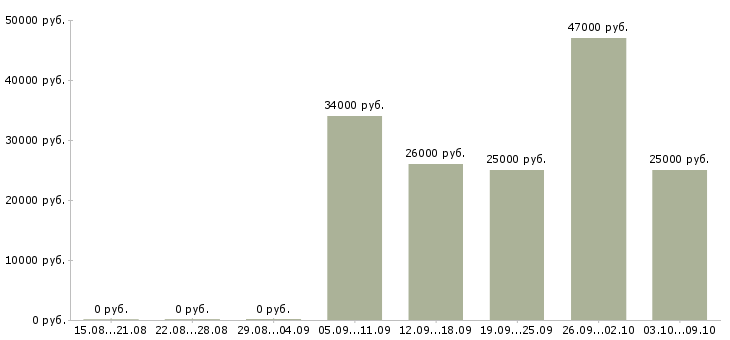 Вакансии представитель в Солнечногорске - Медиана зарплат представитель в Солнечногорске за 2 месяца