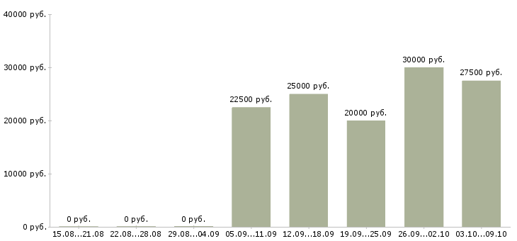 Вакансии продажа недвижимости в Барнауле - Медиана зарплат продажа недвижимости в Барнауле за 2 месяца