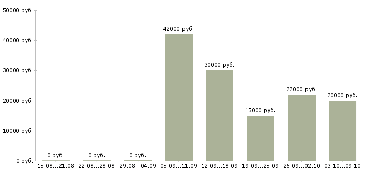 Вакансии производитель работ в Брянске - Медиана зарплат производитель работ в Брянске за 2 месяца