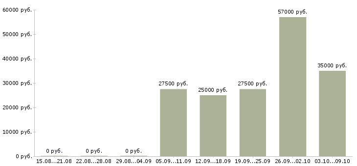 Вакансии работа на дому Колпино - Медиана зарплат работа на дому Колпино за 2 месяца