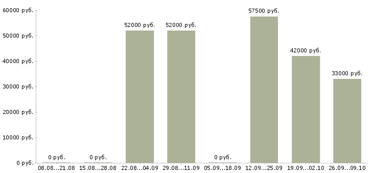 Вакансии рабочие на склад вахта в Курске - Медиана зарплат рабочие на склад вахта в Курске за 2 месяца