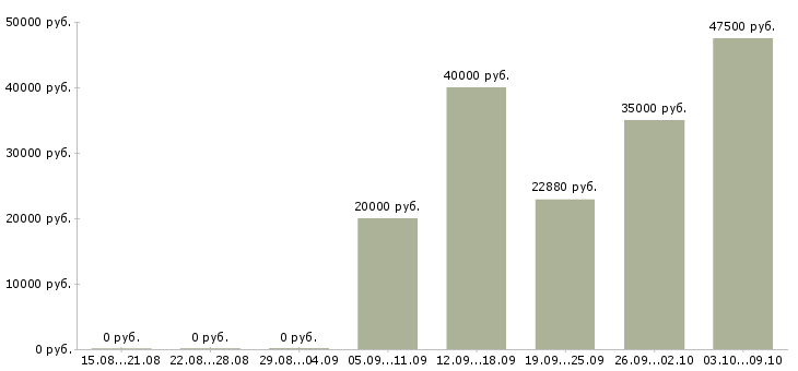 Вакансии рабочий на завод в Ставрополе - Медиана зарплат рабочий на завод в Ставрополе за 2 месяца