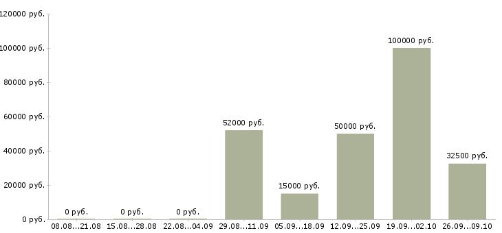 Вакансии руководитель команды по продажам в Туле - Медиана зарплат руководитель команды по продажам в Туле за 2 месяца