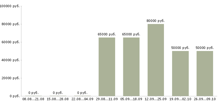 Вакансии ручной тестировщик в Москве - Медиана зарплат ручной тестировщик в Москве за 2 месяца