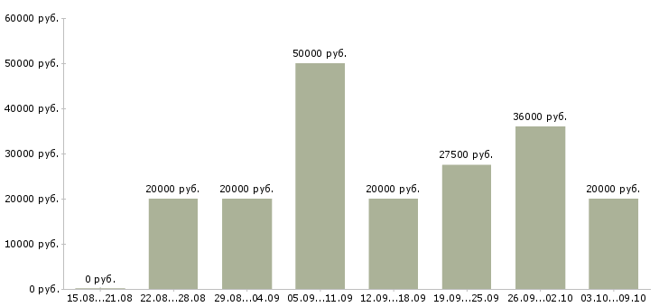Вакансии сантехники в Казани - Медиана зарплат сантехники в Казани за 2 месяца