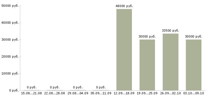 Вакансии сборщик в Белгороде - Медиана зарплат сборщик в Белгороде за 2 месяца