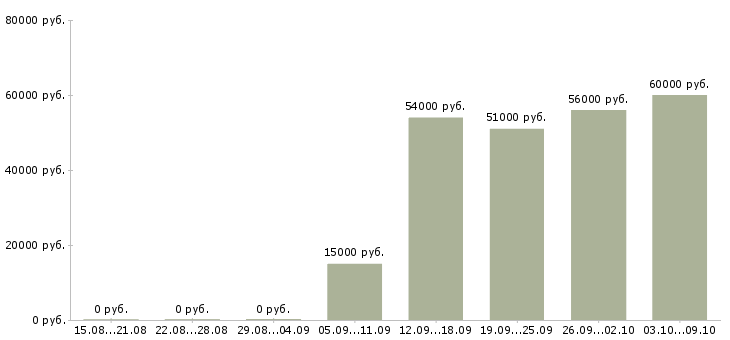 Вакансии сборщики в Курске - Медиана зарплат сборщики в Курске за 2 месяца