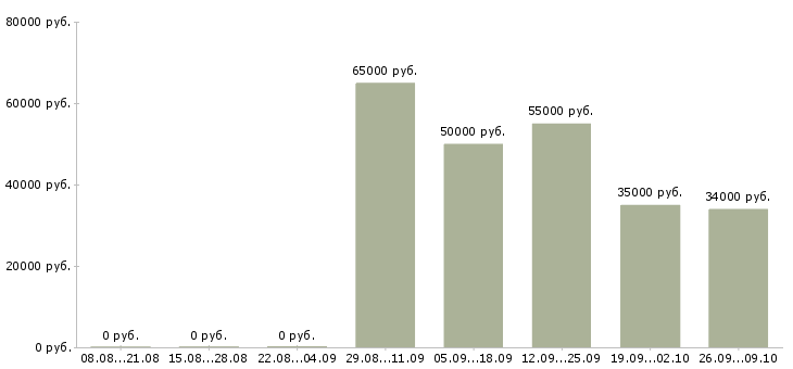 Вакансии сотрудник интернет офиса компании в Астрахани - Медиана зарплат сотрудник интернет офиса компании в Астрахани за 2 месяца