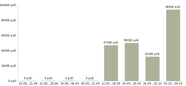 Вакансии сотрудник охраны в Самаре - Медиана зарплат сотрудник охраны в Самаре за 2 месяца