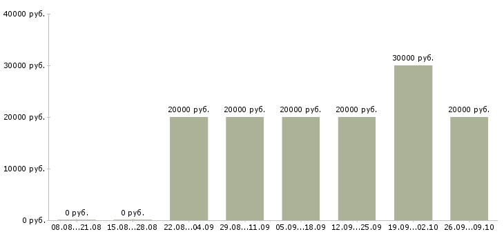 Вакансии сотрудник по набору текста в Москве - Медиана зарплат сотрудник по набору текста в Москве за 2 месяца