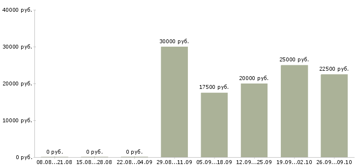 Вакансии сотрудник по размещению объявлений Санкт-петербург - Медиана зарплат сотрудник по размещению объявлений Санкт-петербург за 2 месяца