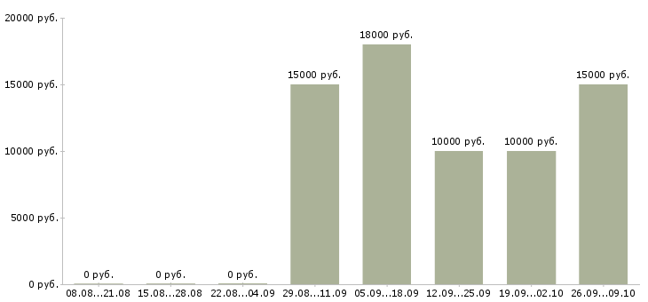 Вакансии сотрудники на приём входящих звонков в Краснодаре - Медиана зарплат сотрудники на приём входящих звонков в Краснодаре за 2 месяца