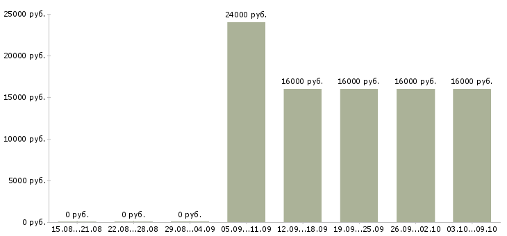 Вакансии специалист без опыта в офис Якутия - Медиана зарплат специалист без опыта в офис Якутия за 2 месяца