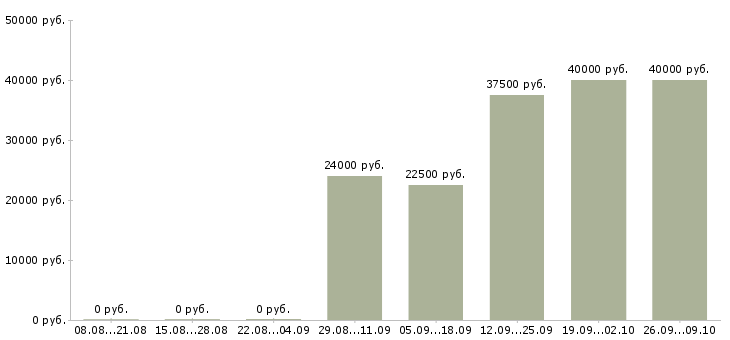 Вакансии специалист офиса обслуживания и продаж в Екатеринбурге - Медиана зарплат специалист офиса обслуживания и продаж в Екатеринбурге за 2 месяца