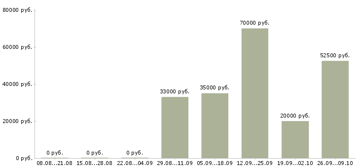 Вакансии специалист по ведению переговоров в Мурманске - Медиана зарплат специалист по ведению переговоров в Мурманске за 2 месяца