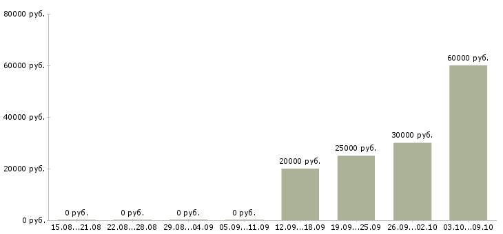 Вакансии специалист по задолженности в Ставрополе - Медиана зарплат специалист по задолженности в Ставрополе за 2 месяца