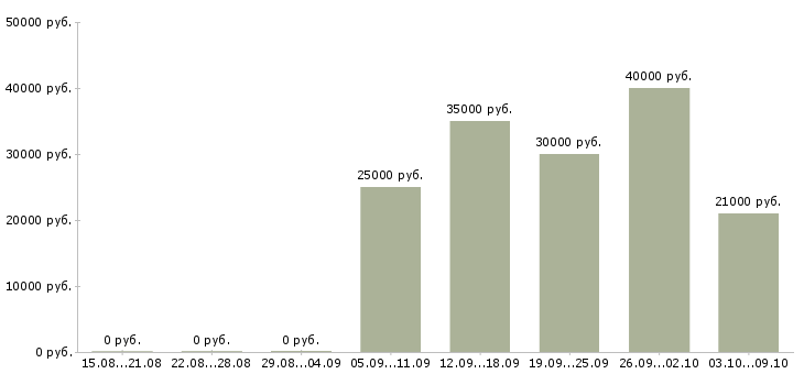 Вакансии специалист по качеству Набережные челны - Медиана зарплат специалист по качеству Набережные челны за 2 месяца